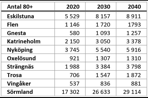 Befolkningsprognos tabell som visar att åldersgruppen 80+ ökar kraftigt fram till 2030 och även fortsätter öka fram till 2040 i hela Sörmland