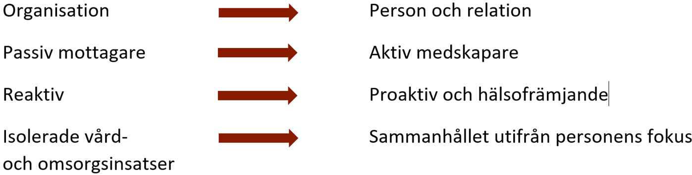 Från organisation till Person och relation, från passiv mottagare till aktiv medskapare, från reaktiv till proaktiv och hälsofrämjande, från isolerade vård- och omsorgsinsatser till sammanhållet utifrån personens fokus