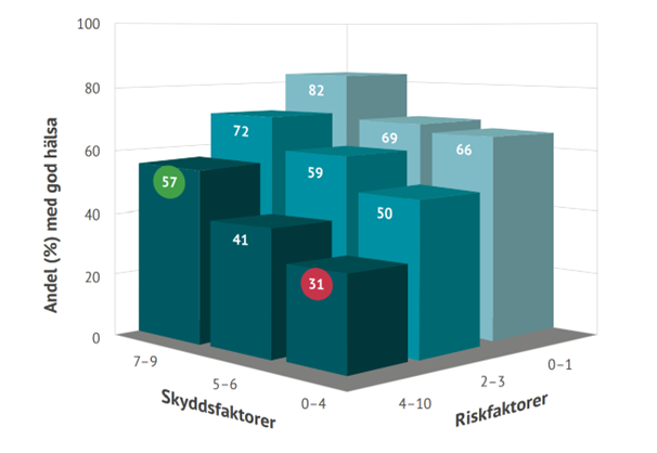 En figur från Liv & Hälsa 2022