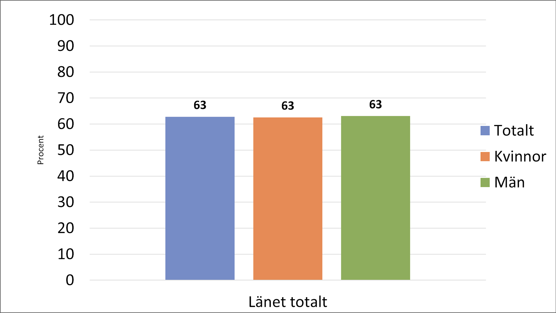 Stapeldiagram över hur många procent som uppnår 150 min fys aktivitet/vecka, totalt, män och kvinnor alla tabeller visar 63 procent
