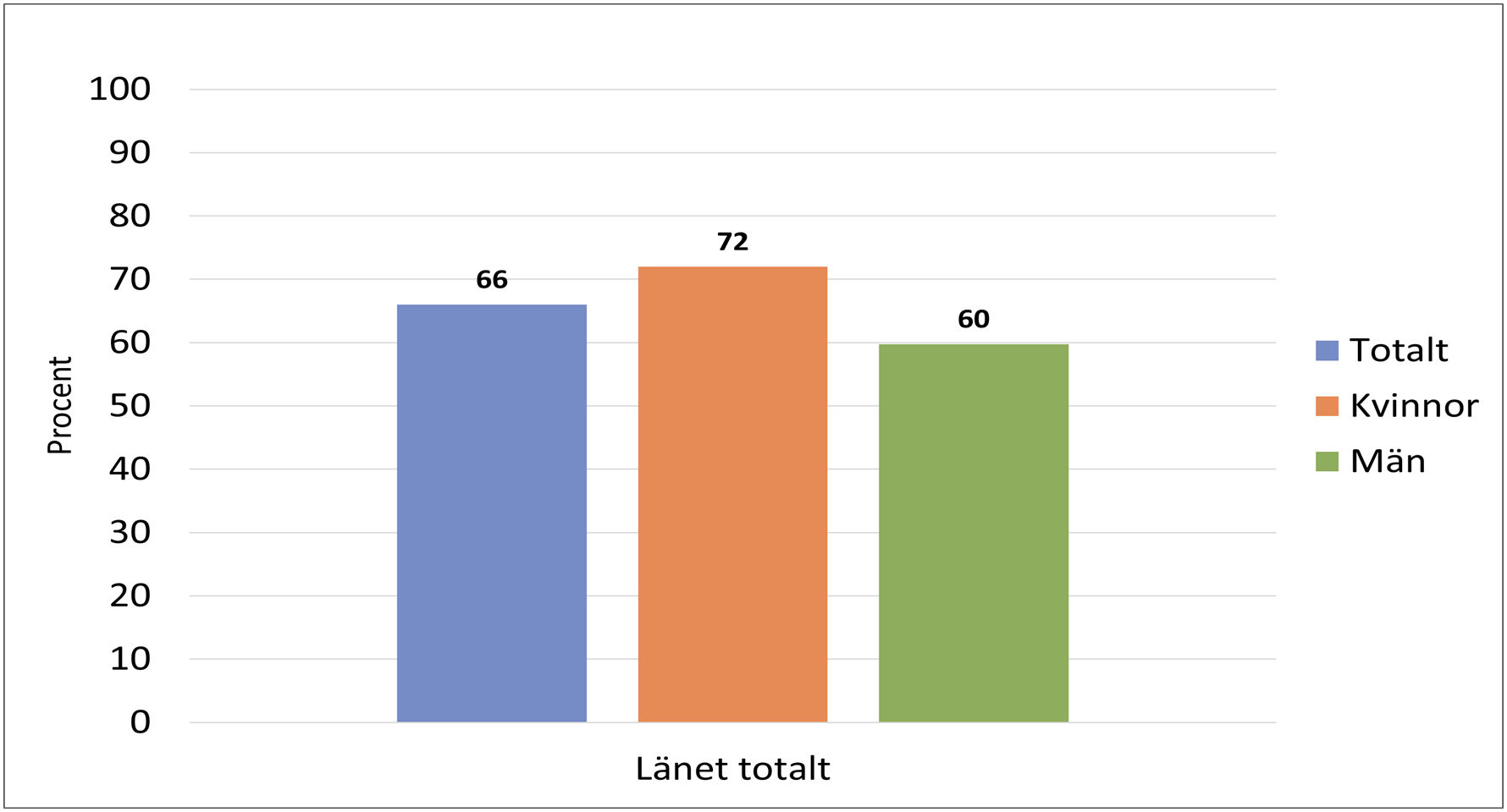 Stapeldiagram i procent som äter grönsaker varje dag; totalt 66, kvinnor 72, män 60