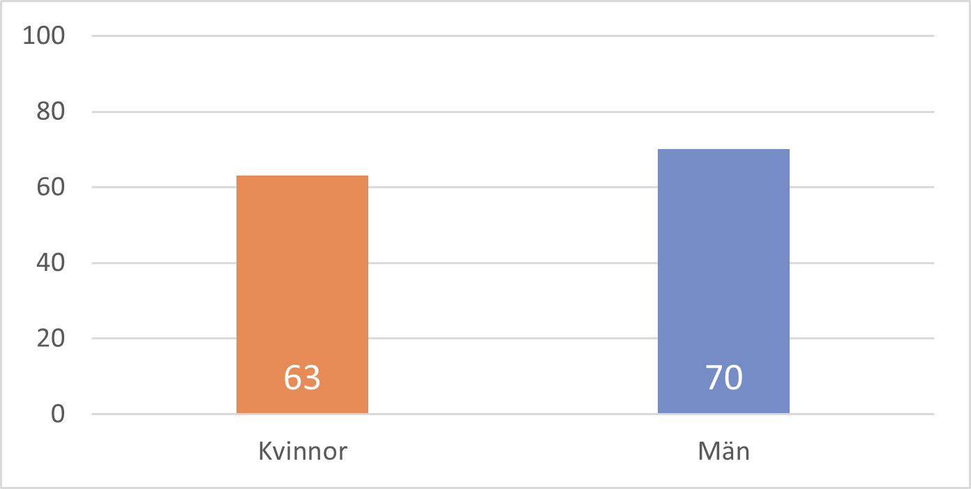 Stapeldiagram; 63% av kvinnorna och 70% av mälnnen