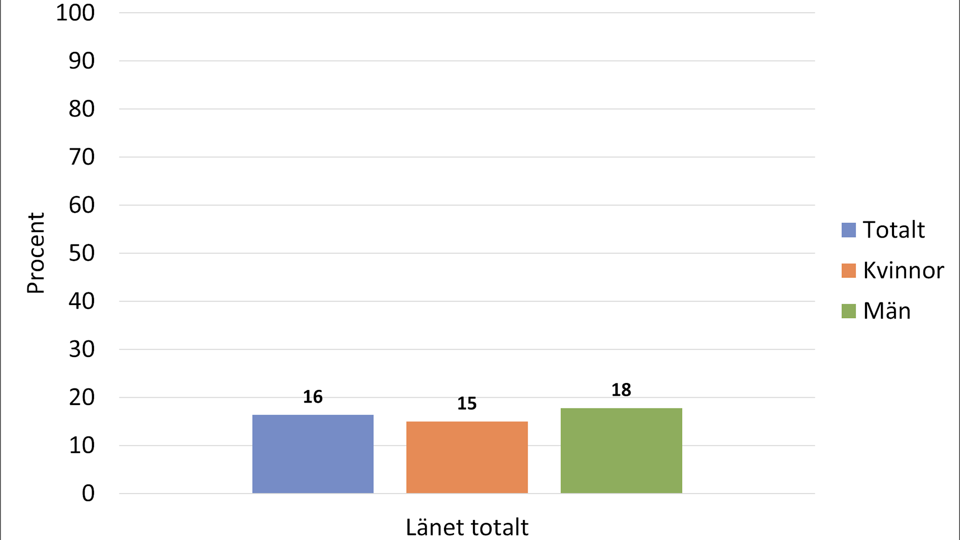 Stapeldiagram procent Totalt 16, kvinnor 15 och män 18 som sitter tio timmar per dag eller mer.